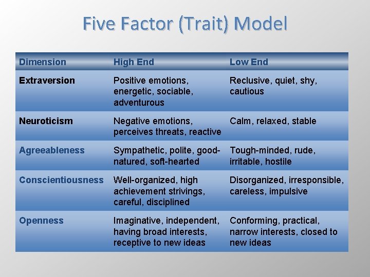 Five Factor (Trait) Model Dimension High End Low End Extraversion Positive emotions, energetic, sociable,