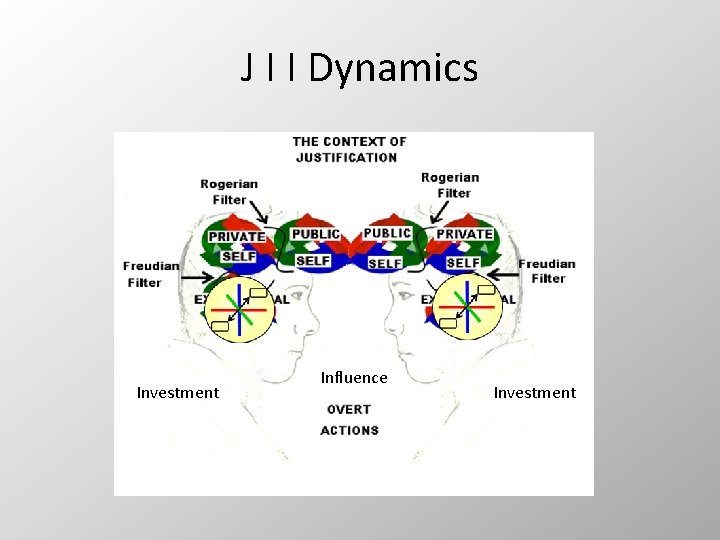 J I I Dynamics Investment Influence Investment 