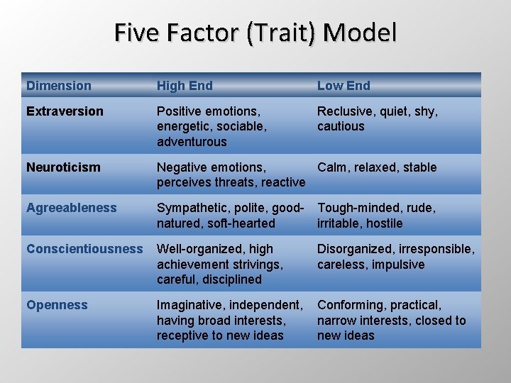 Five Factor (Trait) Model Dimension High End Low End Extraversion Positive emotions, energetic, sociable,