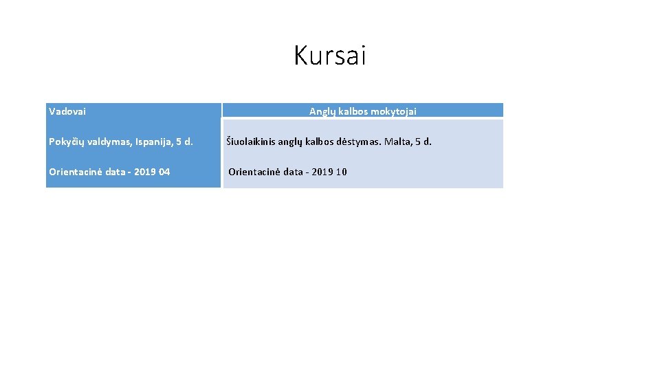 Kursai Vadovai Anglų kalbos mokytojai Pokyčių valdymas, Ispanija, 5 d. Šiuolaikinis anglų kalbos dėstymas.