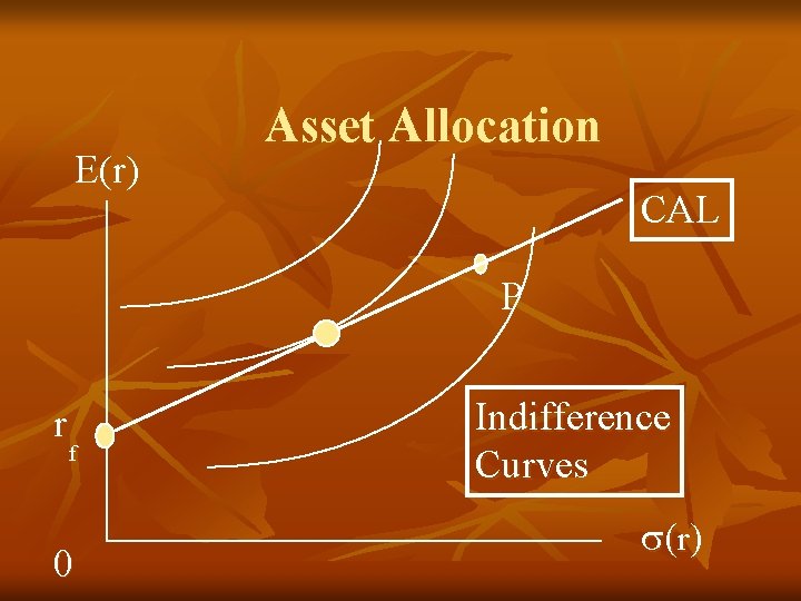E(r) Asset Allocation CAL P r f 0 Indifference Curves r 