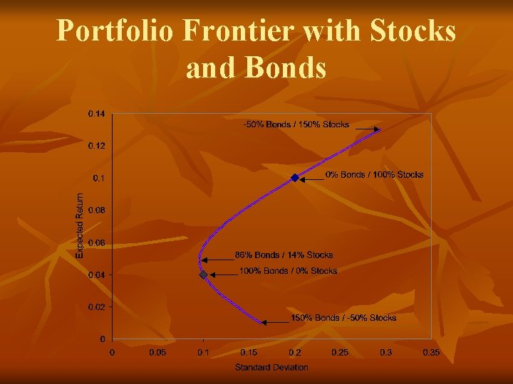 Portfolio Frontier with Stocks and Bonds 