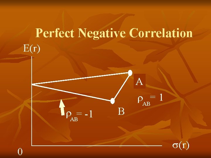 Perfect Negative Correlation E(r) AB= -1 0 B A AB= 1 (r) 