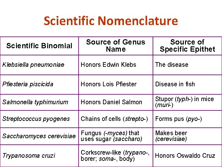 Scientific Nomenclature Scientific Binomial Source of Genus Name Source of Specific Epithet Klebsiella pneumoniae Scientific Nomenclature Scientific Binomial Source of Genus Name Source of Specific Epithet Klebsiella pneumoniae