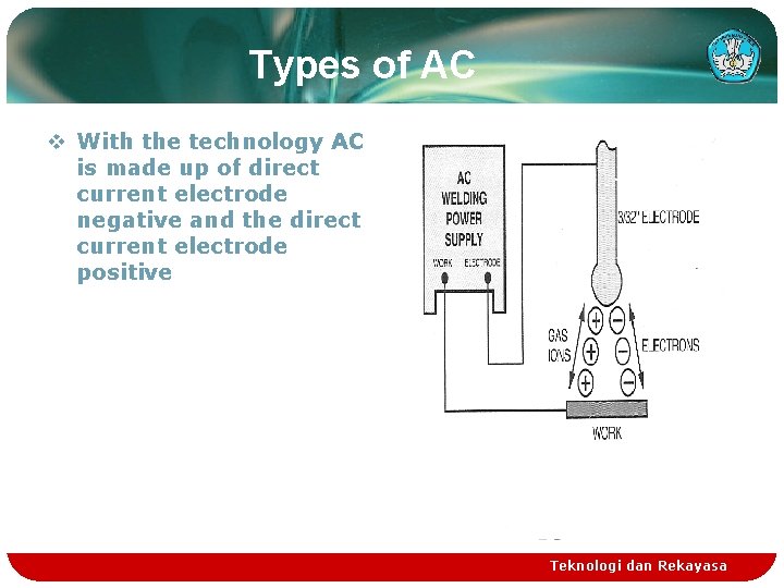 Types of AC v With the technology AC is made up of direct current