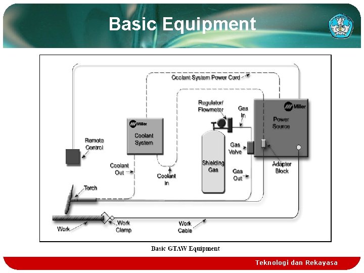 Basic Equipment Teknologi dan Rekayasa 