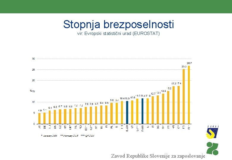 Stopnja brezposelnosti vir: Evropski statistični urad (EUROSTAT) Zavod Republike Slovenije za zaposlovanje 