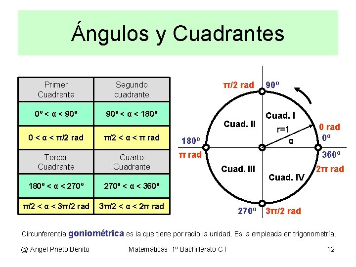 Ángulos y Cuadrantes Primer Cuadrante Segundo cuadrante 0º < α < 90º < α