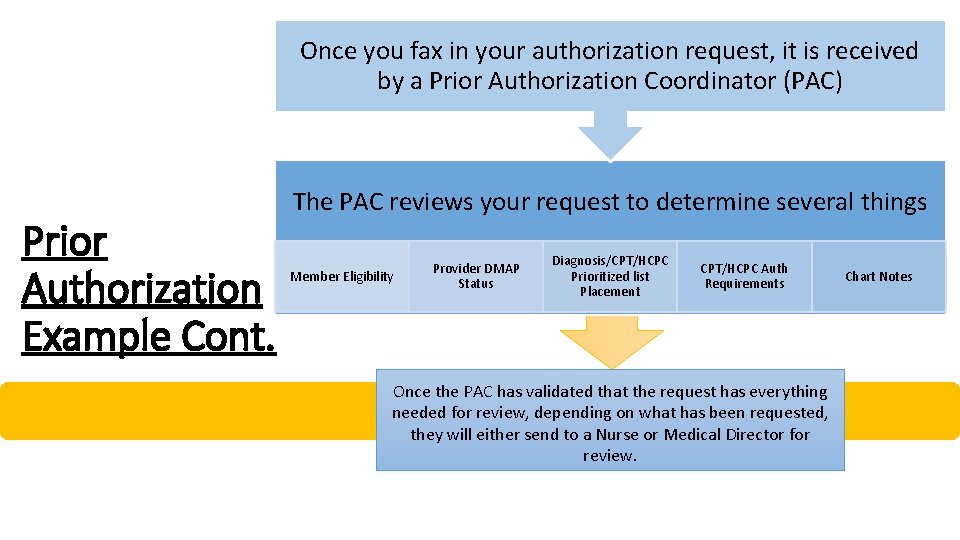 Once you fax in your authorization request, it is received by a Prior Authorization