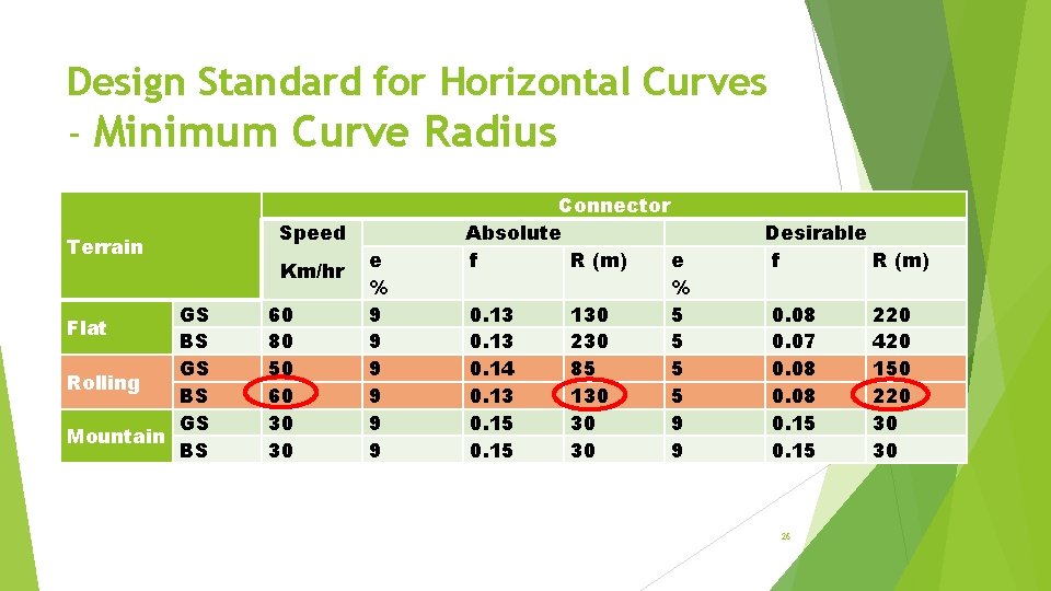 Design Standard for Horizontal Curves - Minimum Curve Radius Terrain GS BS GS Rolling