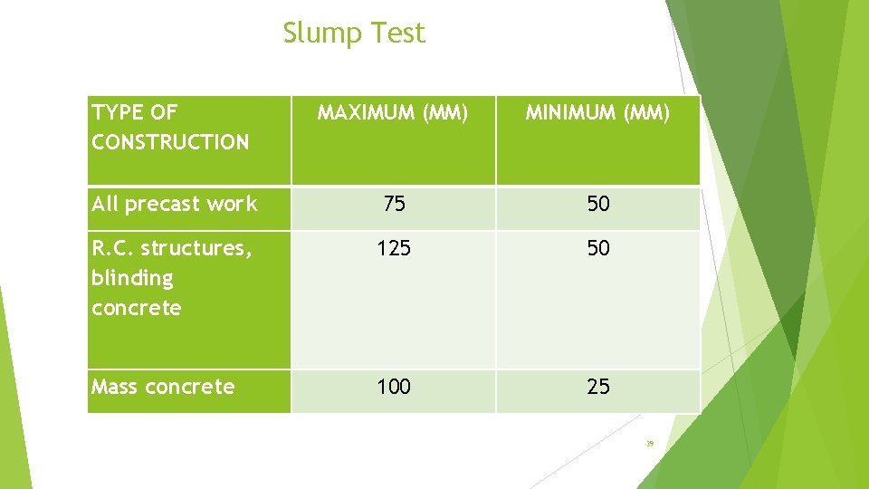 Slump Test TYPE OF CONSTRUCTION MAXIMUM (MM) MINIMUM (MM) All precast work 75 50