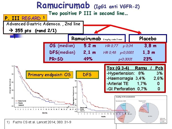 Ramucirumab P. III REGARD 1 (Ig. G 1 anti VGFR-2) Two positive P III Ramucirumab P. III REGARD 1 (Ig. G 1 anti VGFR-2) Two positive P III