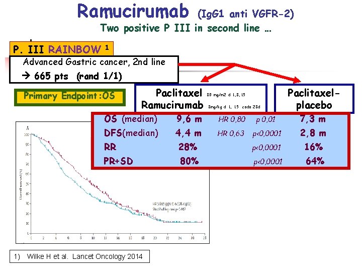 Ramucirumab (Ig. G 1 anti VGFR-2) Two positive P III in second line … Ramucirumab (Ig. G 1 anti VGFR-2) Two positive P III in second line …