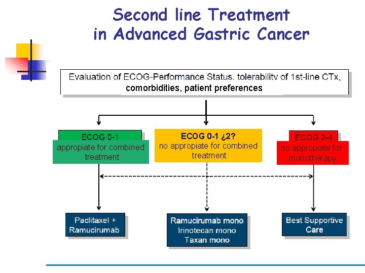 Second line Treatment in Advanced Gastric Cancer comorbidities, patient preferences appropiate for combined treatment Second line Treatment in Advanced Gastric Cancer comorbidities, patient preferences appropiate for combined treatment