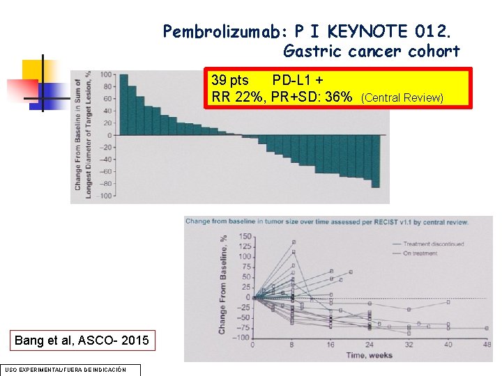 Pembrolizumab: P I KEYNOTE 012. Gastric cancer cohort 39 pts PD-L 1 + RR Pembrolizumab: P I KEYNOTE 012. Gastric cancer cohort 39 pts PD-L 1 + RR