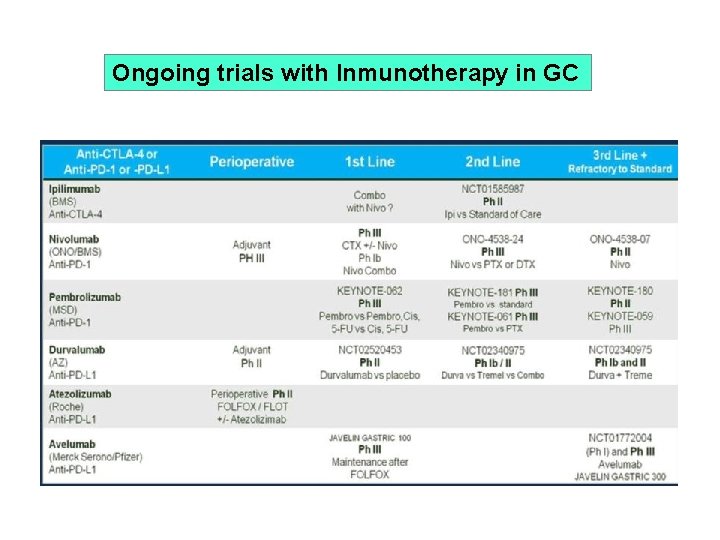 Ongoing trials with Inmunotherapy in GC Slide 30 Ongoing trials with Inmunotherapy in GC Slide 30