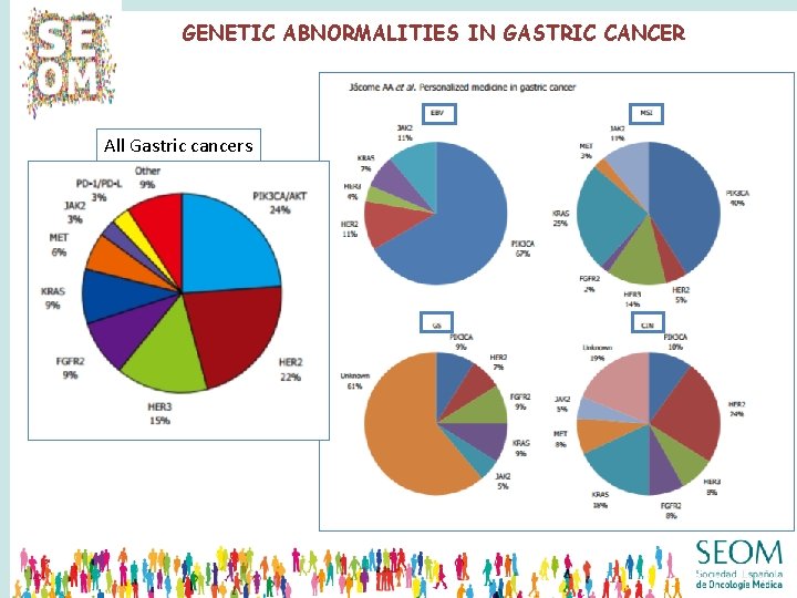 GENETIC ABNORMALITIES IN GASTRIC CANCER All Gastric cancers GENETIC ABNORMALITIES IN GASTRIC CANCER All Gastric cancers