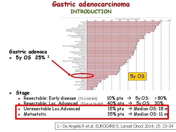 Gastric adenocarcinoma INTRODUCTION Gastric adenoca n 5 y OS 25% 1 5 y OS Gastric adenocarcinoma INTRODUCTION Gastric adenoca n 5 y OS 25% 1 5 y OS