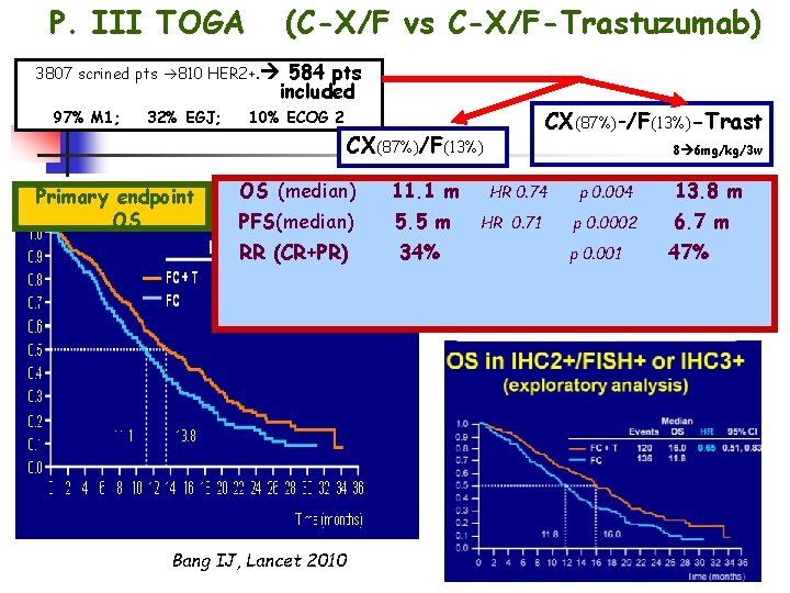 P. III TOGA (C-X/F vs C-X/F-Trastuzumab) 3807 scrined pts 810 HER 2+. 584 pts P. III TOGA (C-X/F vs C-X/F-Trastuzumab) 3807 scrined pts 810 HER 2+. 584 pts