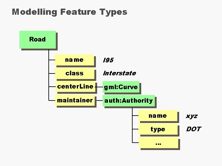 Modelling Feature Types Road name I 95 class Interstate center. Line gml: Curve maintainer