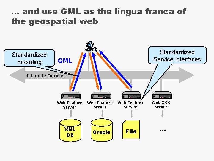 . . . and use GML as the lingua franca of the geospatial web