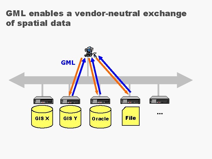 GML enables a vendor-neutral exchange of spatial data GML GIS X GIS Y Oracle