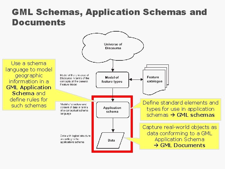 GML Schemas, Application Schemas and Documents Use a schema language to model geographic information