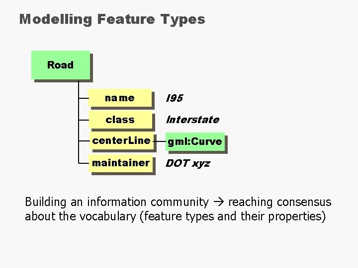 Modelling Feature Types Road name I 95 class Interstate center. Line maintainer gml: Curve