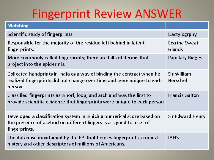 Fingerprint Review ANSWER Matching Scientific study of fingerprints Dactylogrphy Responsible for the majority of Fingerprint Review ANSWER Matching Scientific study of fingerprints Dactylogrphy Responsible for the majority of