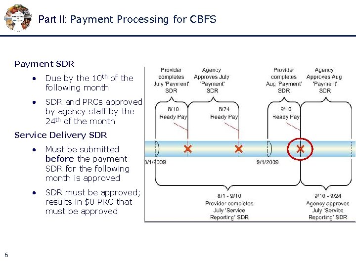 Part II: Payment Processing for CBFS Payment SDR • Due by the 10 th