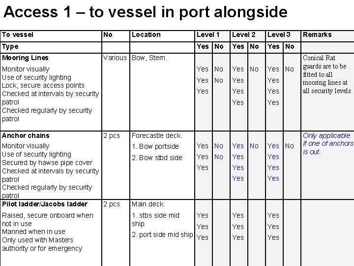 Access 1 – to vessel in port alongside To vessel No Location Type Mooring