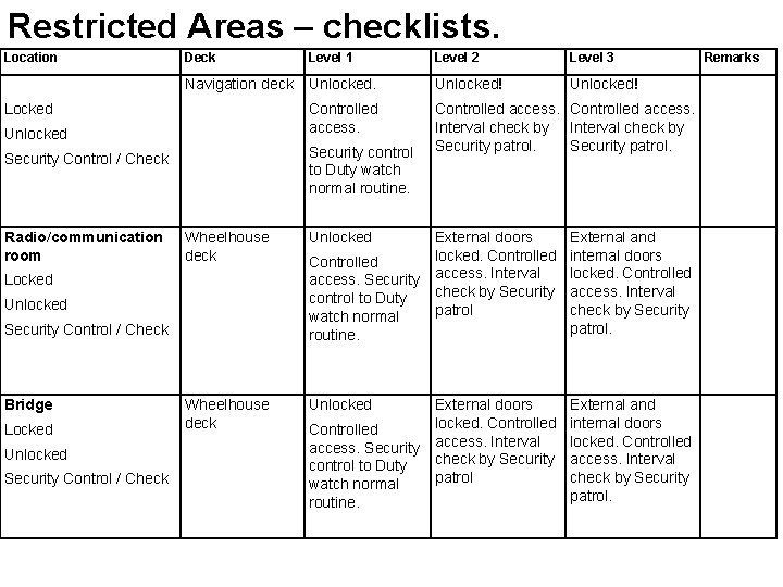 Restricted Areas – checklists. Location Deck Level 1 Level 2 Level 3 Navigation deck