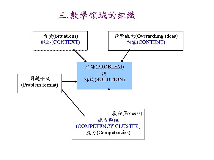 三. 數學領域的組織 情境(Situations) 脈絡(CONTEXT) 問題形式 (Problem format) 數學概念(Overarching ideas) 內容(CONTENT) 問題(PROBLEM) 與 解決(SOLUTION) 歷程(Process)