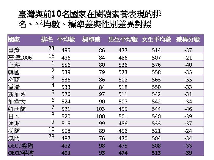 臺灣與前10名國家在閱讀素養表現的排 名、平均數、標準差與性別差異對照 國家 臺灣 臺灣 2006 上海 韓國 芬蘭 香港 新加坡 加拿大 紐西蘭 日本