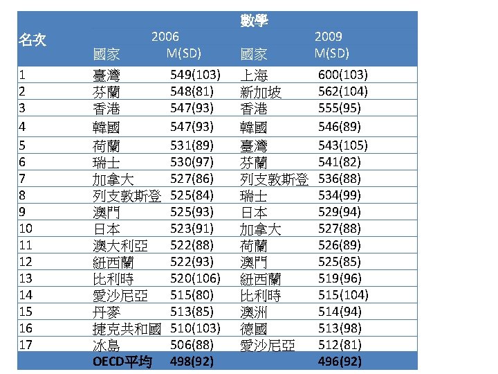 數學 名次 國家 1 2 3 4 5 6 7 8 9 10 11