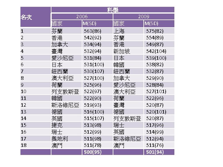 科學 名次 1 2 3 4 5 6 7 8 9 10 11 12