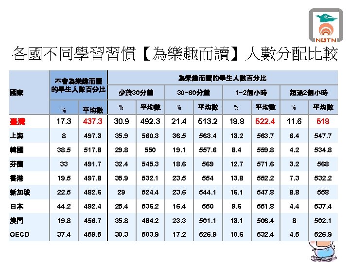 各國不同學習習慣【為樂趣而讀】人數分配比較 國家 不會為樂趣而讀 的學生人數百分比 為樂趣而讀的學生人數百分比 少於 30分鐘 30~60分鐘 1~2個小時 超過2個小時 % 平均數 % 平均數