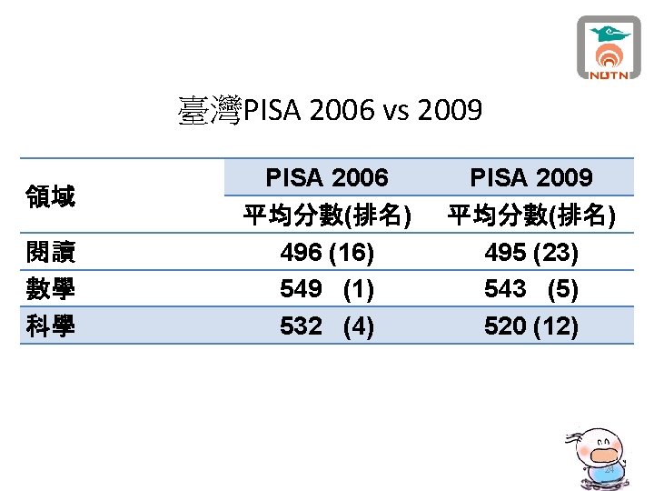 臺灣PISA 2006 vs 2009 領域 閱讀 數學 科學 PISA 2006 平均分數(排名) 496 (16) 549