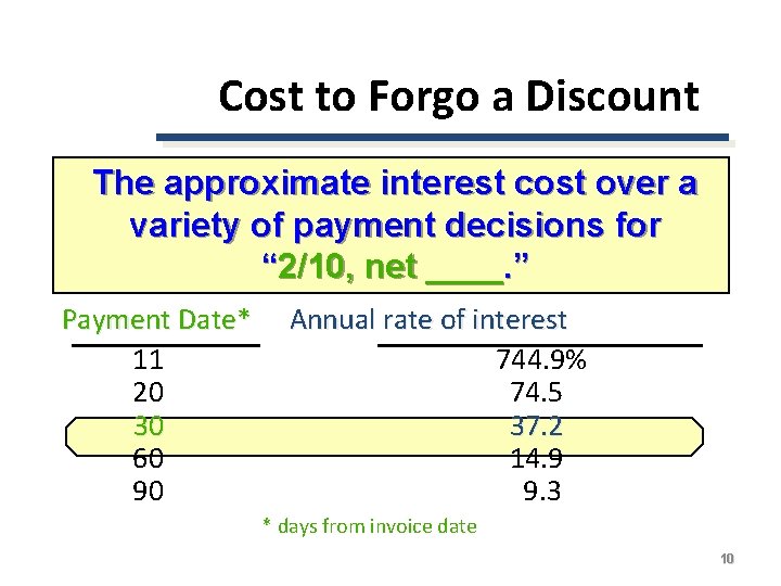 Cost to Forgo a Discount The approximate interest cost over a variety of payment