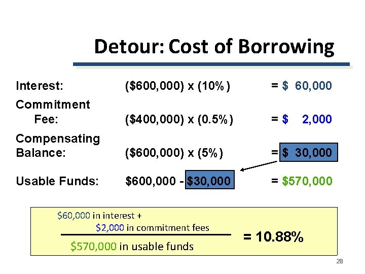 Detour: Cost of Borrowing Interest: ($600, 000) x (10%) = $ 60, 000 Commitment