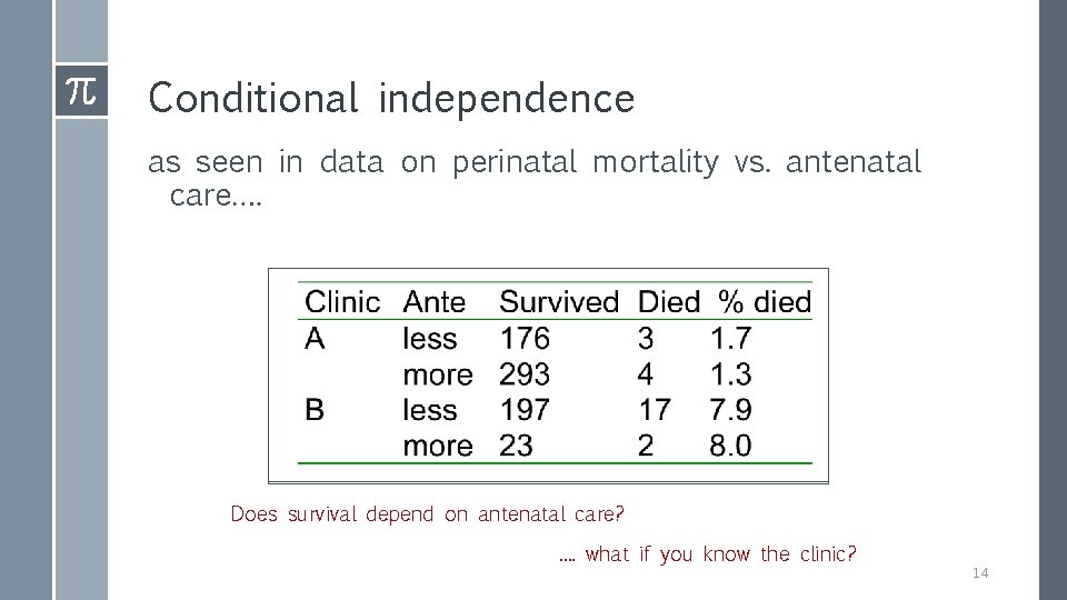 Conditional independence as seen in data on perinatal mortality vs. antenatal care…. Does survival