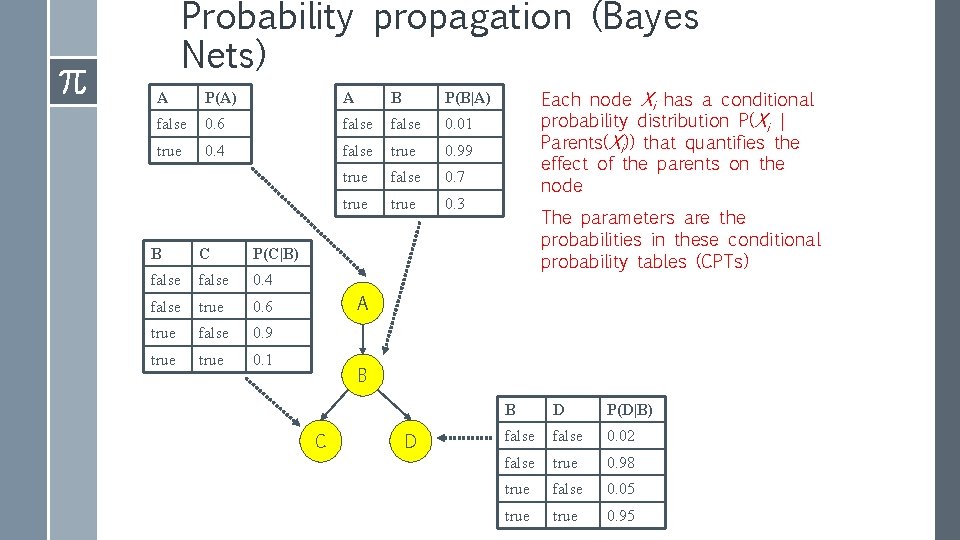 Probability propagation (Bayes Nets) A P(A) A B P(B|A) false 0. 6 false 0.