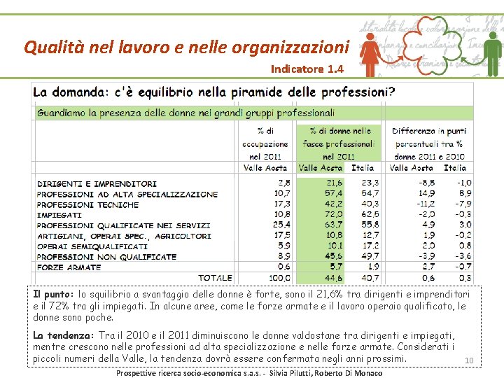 Qualità nel lavoro e nelle organizzazioni Indicatore 1. 4 Il punto: lo squilibrio a Qualità nel lavoro e nelle organizzazioni Indicatore 1. 4 Il punto: lo squilibrio a