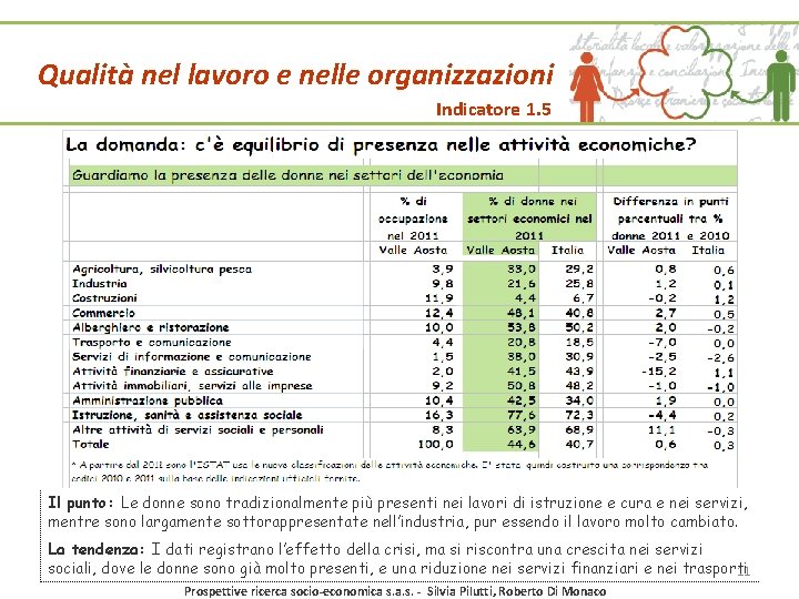 Qualità nel lavoro e nelle organizzazioni Indicatore 1. 5 Il punto: Le donne sono Qualità nel lavoro e nelle organizzazioni Indicatore 1. 5 Il punto: Le donne sono
