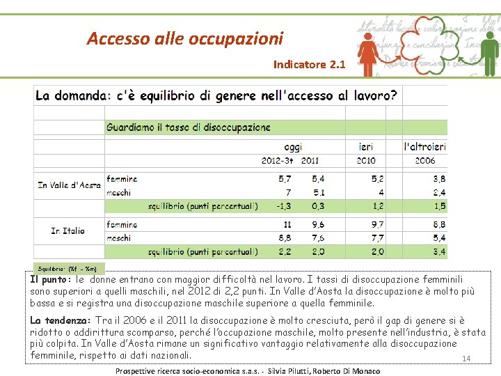 Accesso alle occupazioni Indicatore 2. 1 Squilibrio: (%f - %m) Il punto: le donne Accesso alle occupazioni Indicatore 2. 1 Squilibrio: (%f - %m) Il punto: le donne