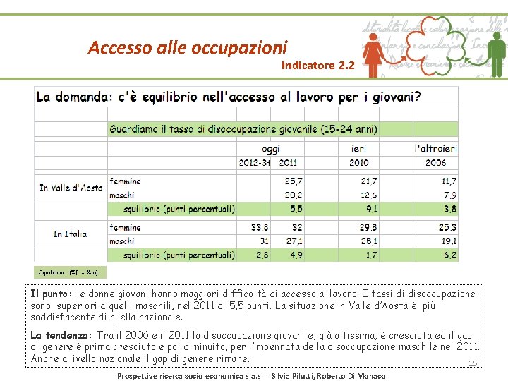 Accesso alle occupazioni Indicatore 2. 2 Squilibrio: (%f - %m) Il punto: le donne Accesso alle occupazioni Indicatore 2. 2 Squilibrio: (%f - %m) Il punto: le donne