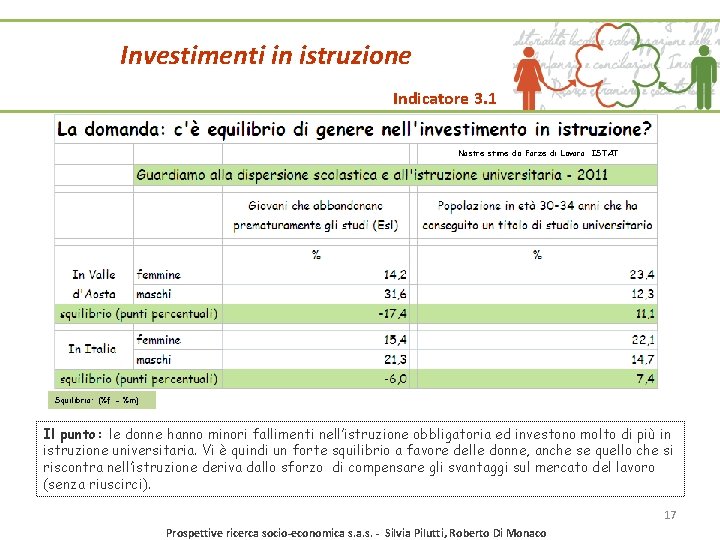 Investimenti in istruzione Indicatore 3. 1 Nostre stime da Forze di Lavoro ISTAT Squilibrio: Investimenti in istruzione Indicatore 3. 1 Nostre stime da Forze di Lavoro ISTAT Squilibrio: