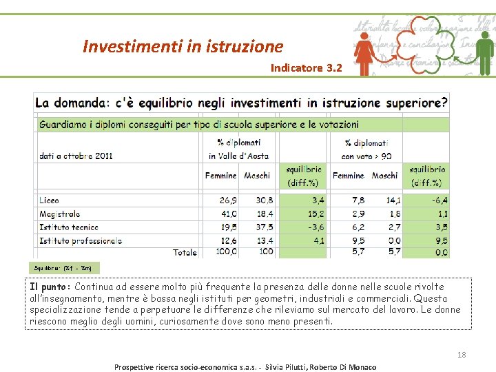 Investimenti in istruzione Indicatore 3. 2 Squilibrio: (%f - %m) Il punto: Continua ad Investimenti in istruzione Indicatore 3. 2 Squilibrio: (%f - %m) Il punto: Continua ad