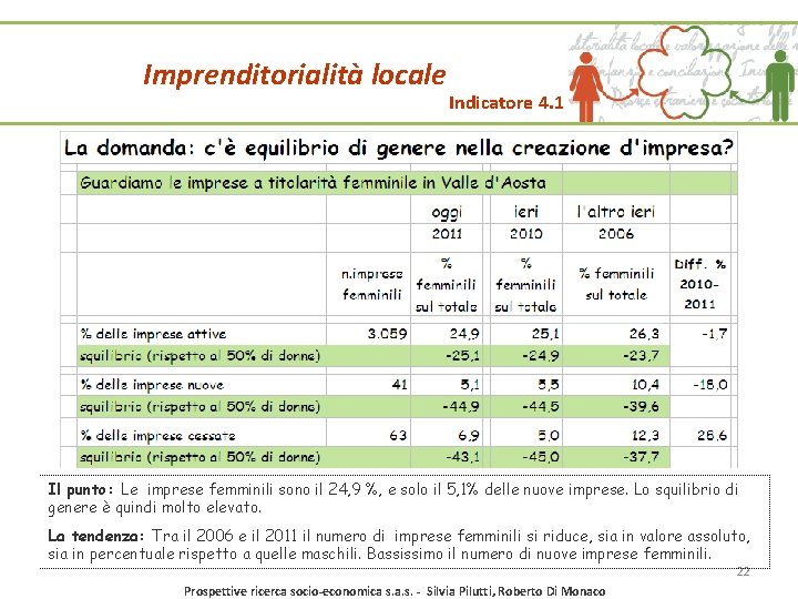 Imprenditorialità locale Indicatore 4. 1 Il punto: Le imprese femminili sono il 24, 9 Imprenditorialità locale Indicatore 4. 1 Il punto: Le imprese femminili sono il 24, 9