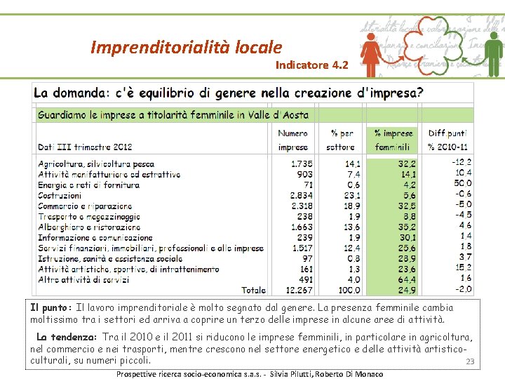 Imprenditorialità locale Indicatore 4. 2 Il punto: Il lavoro imprenditoriale è molto segnato dal Imprenditorialità locale Indicatore 4. 2 Il punto: Il lavoro imprenditoriale è molto segnato dal